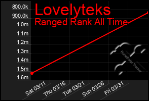 Total Graph of Lovelyteks