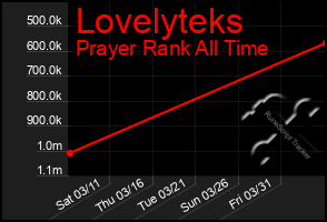 Total Graph of Lovelyteks