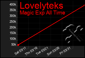Total Graph of Lovelyteks