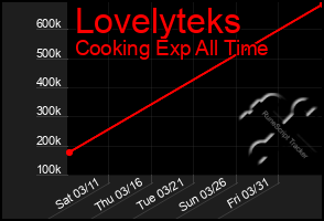 Total Graph of Lovelyteks