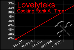 Total Graph of Lovelyteks