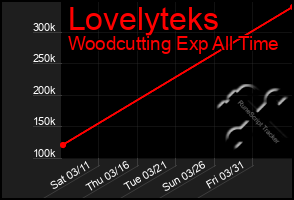Total Graph of Lovelyteks