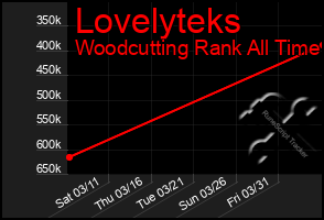 Total Graph of Lovelyteks