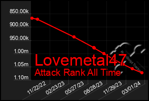 Total Graph of Lovemetal47