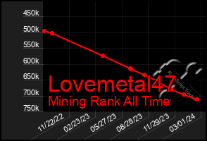 Total Graph of Lovemetal47