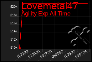 Total Graph of Lovemetal47