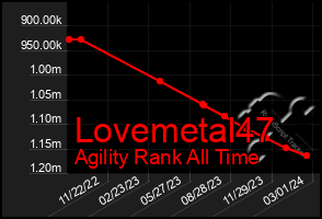 Total Graph of Lovemetal47