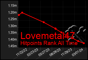 Total Graph of Lovemetal47