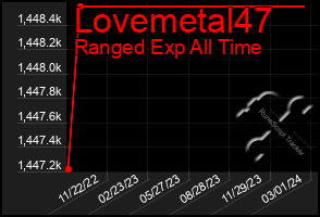 Total Graph of Lovemetal47