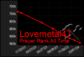 Total Graph of Lovemetal47