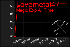 Total Graph of Lovemetal47