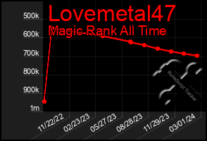 Total Graph of Lovemetal47