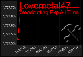 Total Graph of Lovemetal47