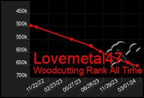 Total Graph of Lovemetal47