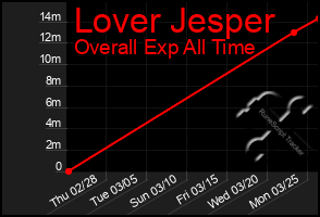 Total Graph of Lover Jesper