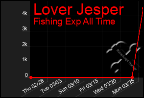 Total Graph of Lover Jesper