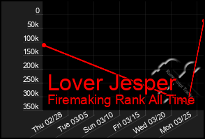 Total Graph of Lover Jesper