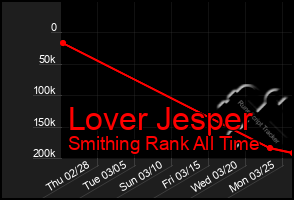 Total Graph of Lover Jesper