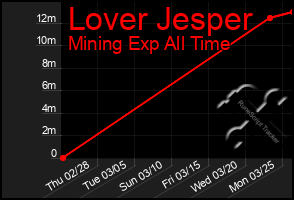 Total Graph of Lover Jesper