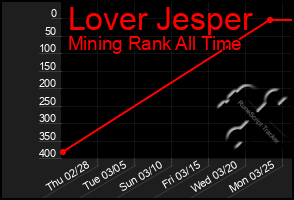 Total Graph of Lover Jesper