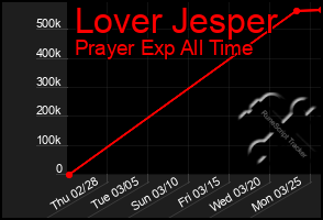 Total Graph of Lover Jesper