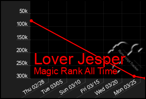 Total Graph of Lover Jesper