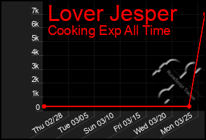 Total Graph of Lover Jesper