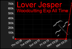 Total Graph of Lover Jesper