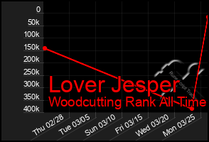 Total Graph of Lover Jesper