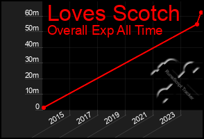 Total Graph of Loves Scotch