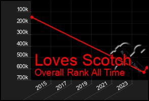 Total Graph of Loves Scotch