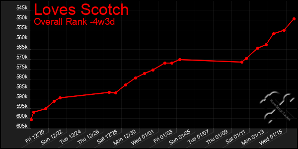 Last 31 Days Graph of Loves Scotch