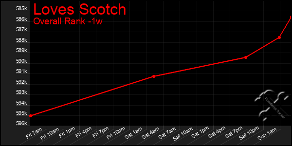 Last 7 Days Graph of Loves Scotch