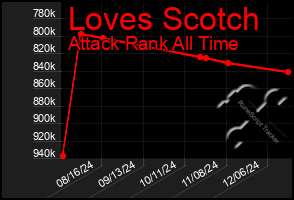 Total Graph of Loves Scotch