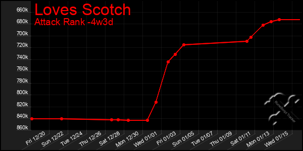 Last 31 Days Graph of Loves Scotch