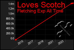 Total Graph of Loves Scotch