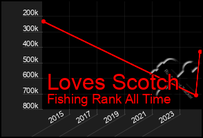 Total Graph of Loves Scotch