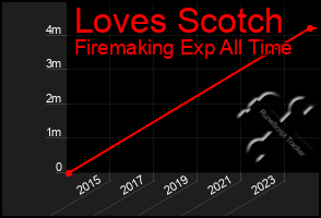 Total Graph of Loves Scotch