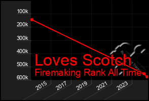 Total Graph of Loves Scotch