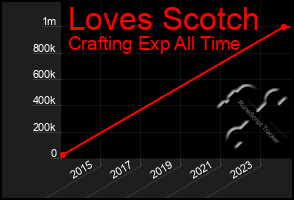 Total Graph of Loves Scotch