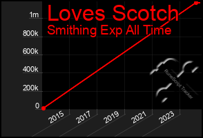 Total Graph of Loves Scotch