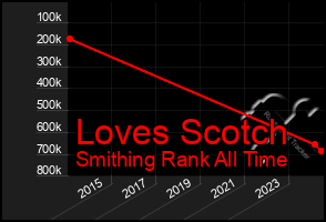 Total Graph of Loves Scotch