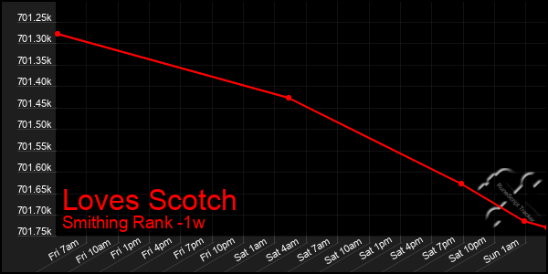 Last 7 Days Graph of Loves Scotch