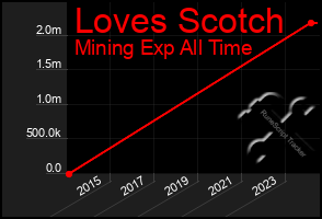 Total Graph of Loves Scotch