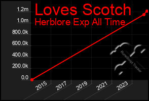 Total Graph of Loves Scotch