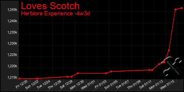 Last 31 Days Graph of Loves Scotch