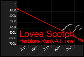 Total Graph of Loves Scotch