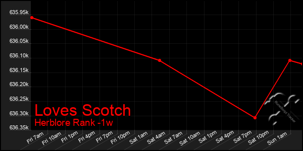 Last 7 Days Graph of Loves Scotch