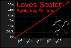 Total Graph of Loves Scotch