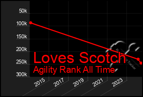 Total Graph of Loves Scotch